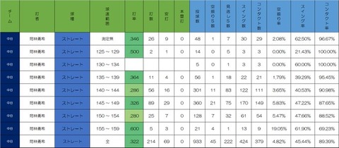 中日ドラゴンズ岡林、155キロ以上の速球にめちゃくちゃ強いことが判明