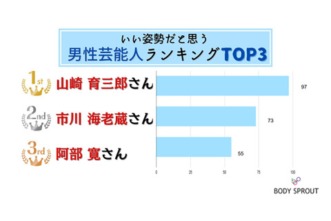 【芸能】「いい姿勢」だと思う男性芸能人、1位「山崎育三郎」 – 女性は?