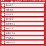 【芸能】『男性が選ぶ！恋人にしたい女性芸能人ランキング』　1位は新垣結衣、2位以降に吉岡里帆、橋本環奈、有村架純、長澤まさみと続く