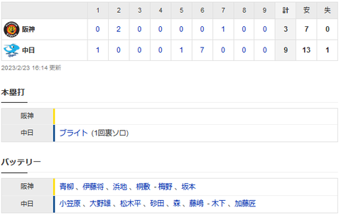 【練習試合結果】中日9-3　勝利！ブライト先頭打者HR！龍空3安打猛打賞！