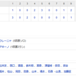 【練習試合結果】中日6-9楽天　敗戦もアキーノに一発！ブライトマルチヒット！