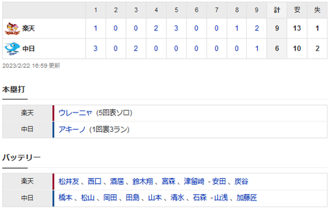 【練習試合結果】中日6-9楽天　敗戦もアキーノに一発！ブライトマルチヒット！