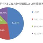 【調査結果】 韓国4大芸能事務所で所属したい会社を調査！