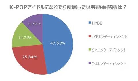 【調査結果】 韓国4大芸能事務所で所属したい会社を調査！