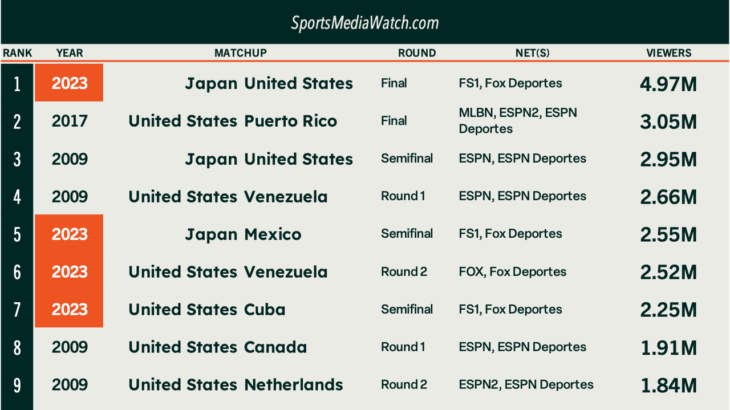 【視聴率】WBC決勝、地上波放送なしも全米で平均497万人、大谷対トラウトは650万人が視聴　当日の地上波含む全番組中では3位に