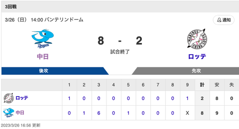 【試合結果】中日 8-2 ロッテ 投打噛み合い3連勝締め！2012年以来のオープン戦勝ち越し達成！！！