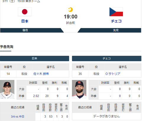 【実況・雑談】 3/11 WBC1次R 日本vsチェコ（東京ドーム） 19:00～