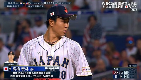 【WBC決勝】中日高橋宏斗、トラウト・ゴールドシュミットから三振を奪う！！！