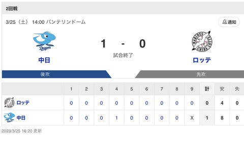 【試合結果】中日 1-0 ロッテ 連日の1-0完封勝利！アルモンテが決勝打&柳とリリーフ陣の完封リレー！！！