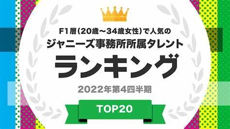 【芸能】1位は平野紫耀！「人気ジャニーズタレントTOP20」（20〜34歳女性対象）が発表。嵐、Sexy Zoneのメンバーも