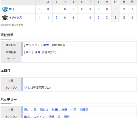 【OP戦試合結果】 3/22　中日 0-6 オリックス　打線元気なく完封負け　涌井4回4失点　森、祖父江も失点・・・