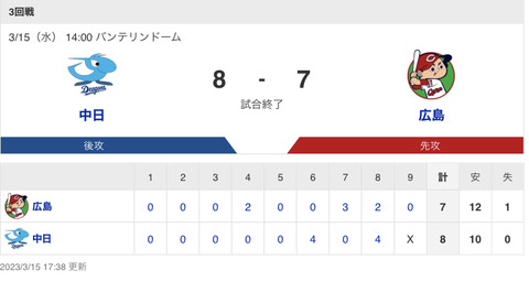 【試合結果】中日 8-7 広島 ルーキー福永が劇的逆転決勝3ラン！ルーズベルトゲームを制する！！！