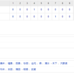 【OP戦試合結果】 3/8　中日 1-1 西武　ドロー　涌井3回無失点　田中ブライト2安打も終盤拙攻勝ち越しならず