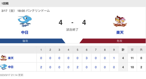 【試合結果】中日 4-4 楽天　アキーノ2ラン　小笠原6回3失点