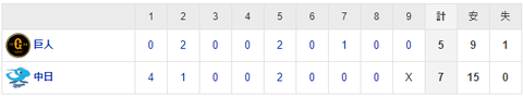 【試合結果】 4/16 中日 7-5 巨人　打線繋がり15安打7得点！若いクリーンナップ躍動！今シーズン初カード勝ち越し！