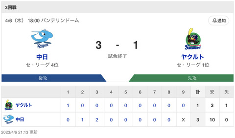 【試合結果】中日 3-1 ヤクル卜 高橋ら投手陣粘りの1失点リレー！土田・福永・カリステの3点を守り連敗4でストップ！！！