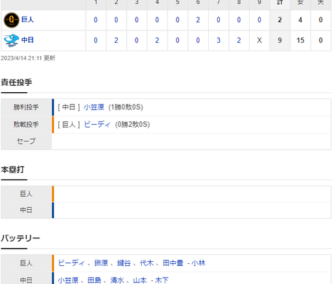 【試合結果】 4/14 中日 9-2 巨人　連勝！15安打9得点で快勝！小笠原今季初勝利！