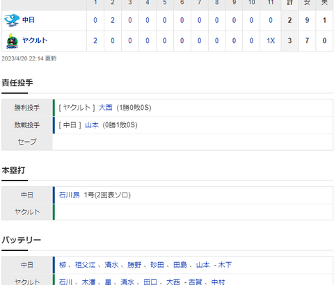 【試合結果】 4/20 中日 2-3 ヤクルト　再三のチャンス活かせずサヨナラ負け