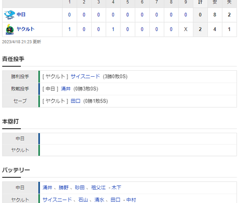 【試合結果】 4/18 中日 0-2 ヤクルト 涌井5回2失点　打線チャンスを作るも得点できず完封負け