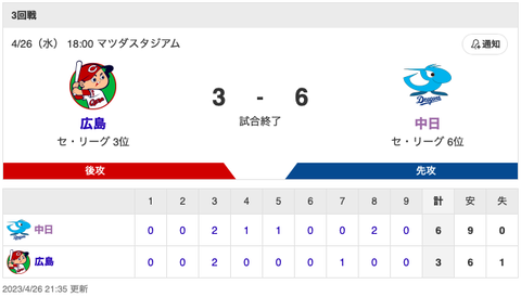 【試合結果】中日 6-3 広島 細川・福永・岡林のタイムリーで6得点！7回3失点の涌井が4度目の正直で移籍後初勝利！！！