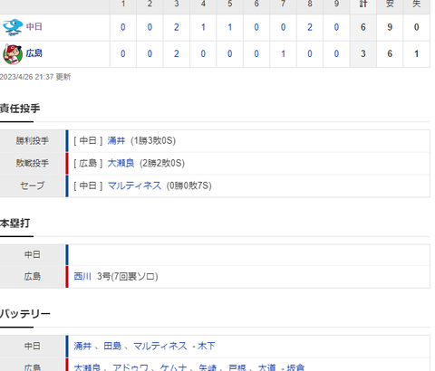 【試合結果】 4/26 中日 6-3 広島　涌井7回3失点移籍後初勝利！打線も援護6得点で快勝！