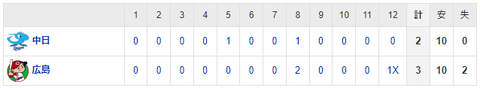 【試合結果】 4/27 中日 2-3 広島　2点リード守れず延長12回サヨナラ負け　終盤再三のチャンスも勝ち越しできず　柳7回無失点で勝ち星付かず