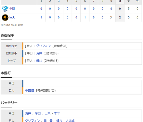 【試合結果】 4/1 中日 0-2 巨人　涌井7回2失点も援護なし・・開幕連勝ならず