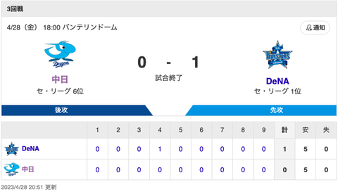 【試合結果】中日 0-1 DeNA 小笠原8回1失点 村松マルチ安打デビュー