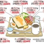 【悲報】朝食が「パン派」厳しく・・・値上げの影響は！？