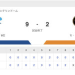 【試合結果】中日 9-2 巨人　投打見事に噛み合い今季初連勝！今季最多15安打9得点&小笠原に今季初白星！！！