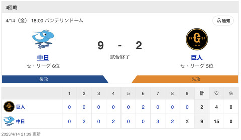 【試合結果】中日 9-2 巨人　投打見事に噛み合い今季初連勝！今季最多15安打9得点&小笠原に今季初白星！！！