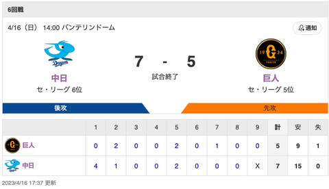 【試合結果】中日 7-5 巨人 15安打の猛攻で打撃戦を制する！新生クリーンナップの活躍で今季初カード勝ち越し！！！