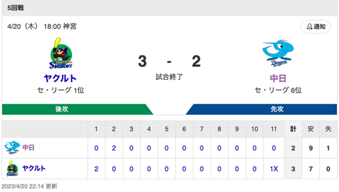 【試合結果】中日 2-3 ヤクルト 柳6回2失点 石川復帰後初HR