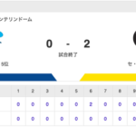 【試合結果】中日 0-2 阪神 高橋6回2失点 福永マルチ安打