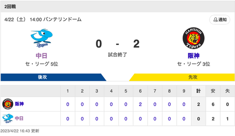 【試合結果】中日 0-2 阪神 高橋6回2失点 福永マルチ安打