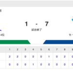 【試合結果】中日 7-1 ヤクルト 投打噛み合い見事連敗ストップ！岡林の初HRなどで7得点&小笠原7回1失点で3勝目！！！