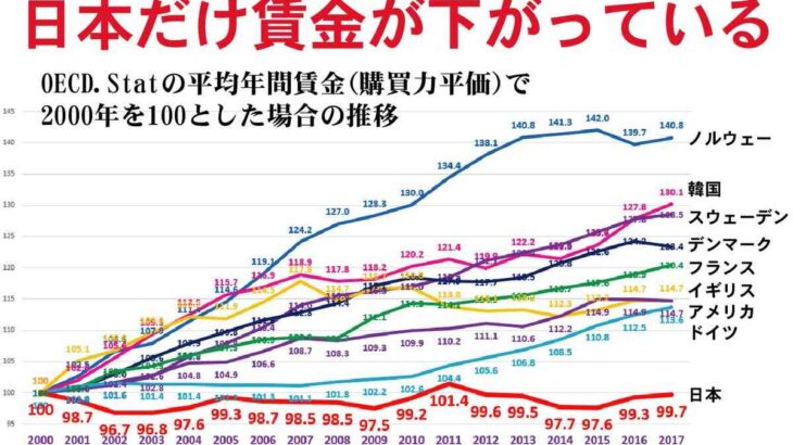 ここ23年でトップから最下位に！　G7で“日本だけ”が経済成長できない「2つの理由」とは