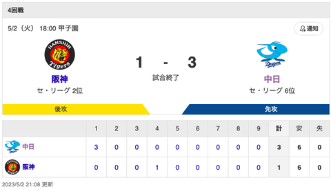 【試合結果】中日 3-1 阪神 福谷6.2回1失点の力投で連敗ストップ！細川が決勝2点タイムリーで鬼門甲子園昨年の勝利数に並ぶ！！！