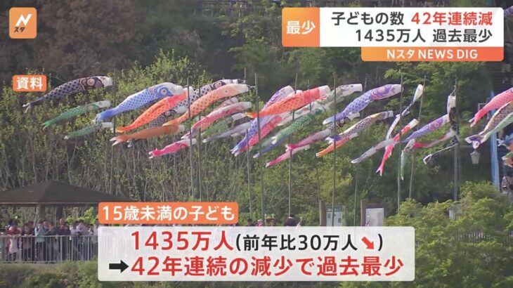 こどもの日！！　42年連続減少で最少更新！過去最低の1435万人・・・