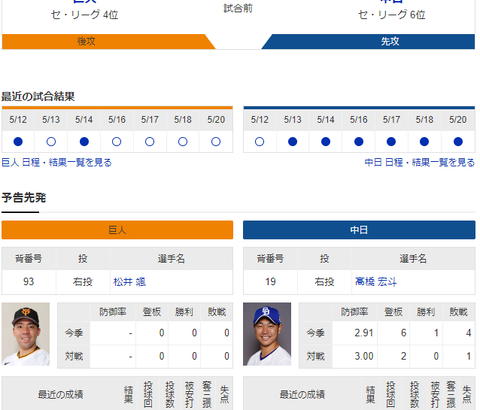 【ドラゴンズ実況】 5/21 中日vs巨人（東京ドーム）14:00開始　先発:高橋宏斗【中継：BS日テレ　DAZN他】