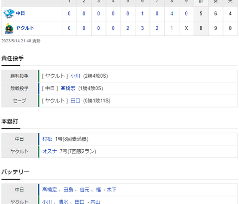 【試合結果】 5/14 中日 5-8 ヤクルト 連敗で借金9　高橋5回2失点　村松プロ初満塁弾も追いつけず