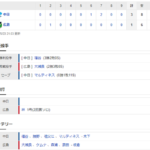 【試合結果】 5/23 中日 3-1 広島 連敗脱出！福谷6回1失点、細川勝ち越し2ベース！