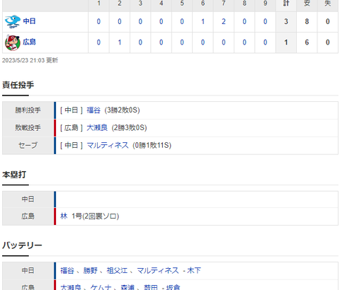 【試合結果】 5/23 中日 3-1 広島 連敗脱出！福谷6回1失点、細川勝ち越し2ベース！