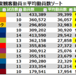 中日ドラゴンズ　観客動員数29542人　動員率81.23％