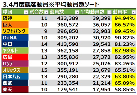 中日ドラゴンズ　観客動員数29542人　動員率81.23％