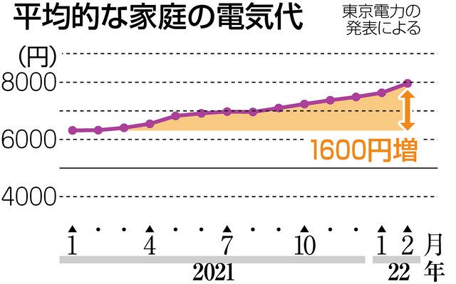 【悲報】6月から電気料金値上げ閣議決定！！　エアコン無しで・・・