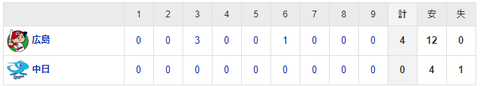 【試合結果】 5/10 中日 0-4 広島　2試合連続今季10度目の完封負け　九里に無抵抗