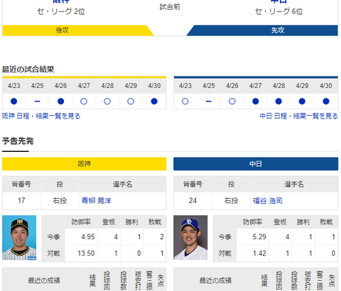 【ドラゴンズ実況】 5/2 中日vs阪神（甲子園）18:00開始　先発:福谷【中継：スカイA】