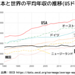 賃金アップした･･･？　日本の平均年収はいくらになった？