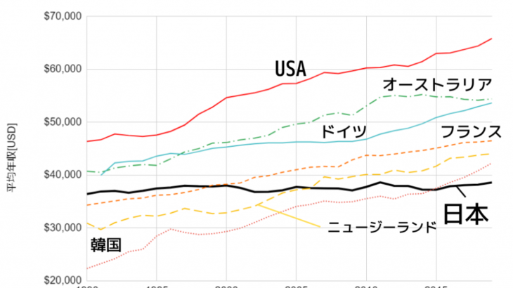 賃金アップした･･･？　日本の平均年収はいくらになった？
